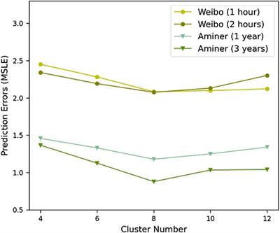 Predicting the Popularity of Online Content by Modeling the Social Influence and Homophily Features